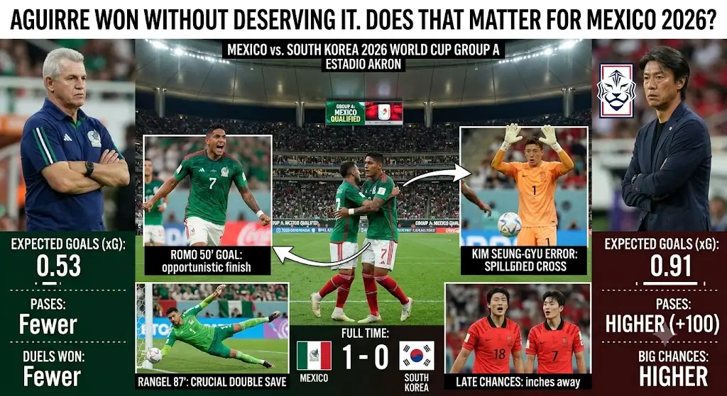 Mexico vs South Korea 2026 Aguirre's Lucky Win Examined