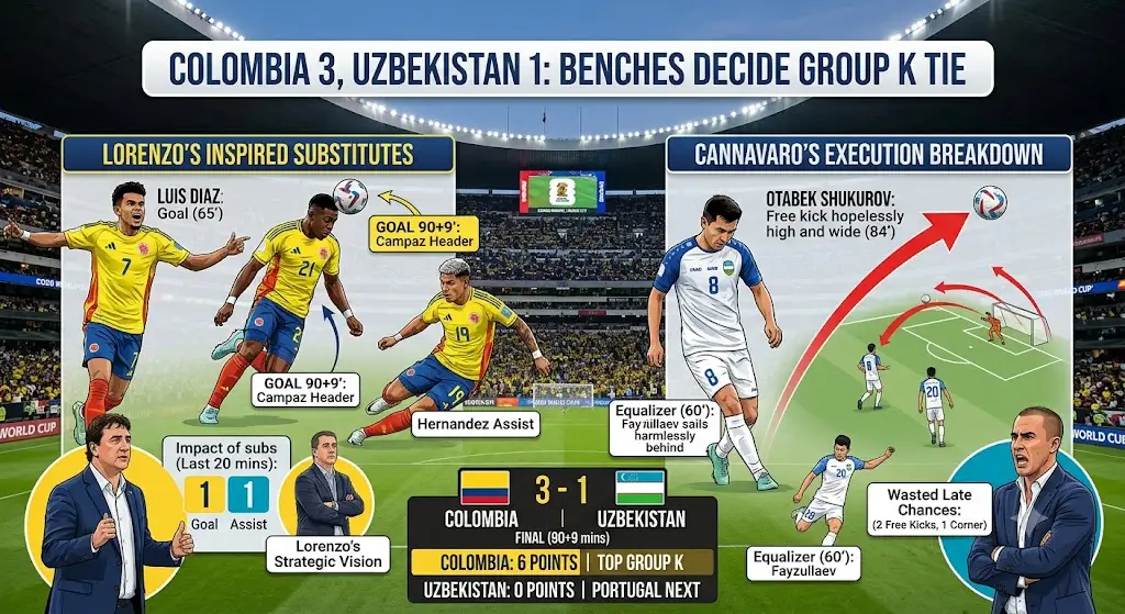 Uzbekistan vs Colombia 2026 Lorenzo's Subs Decide It
